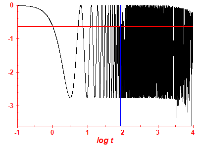 Survival probability log